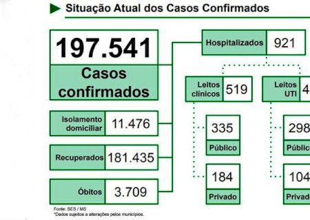 Em novo recorde, MS registra 42 mortes e mais de 1,4 mil casos de coronavírus em 24h