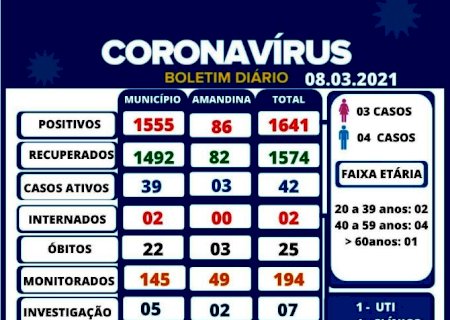 IVINHEMA: Município registar 7 novos casos positivos de COVID-19