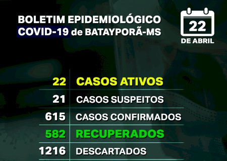 Batayporã: Atualização Boletim Epidemiológico COVID-19 dia 22-04-2021
