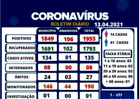 IVINHEMA: Município registra 15 novos casos e chega a 135 ativos