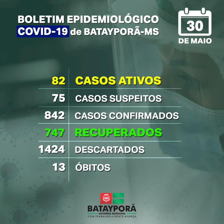 Batayporã: Com 82 casos ativos, cidade inicia semana com restrições