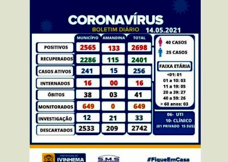 IVINHEMA: Município registra 65 casos positivos de COVID-19 nas últimas 24 horas