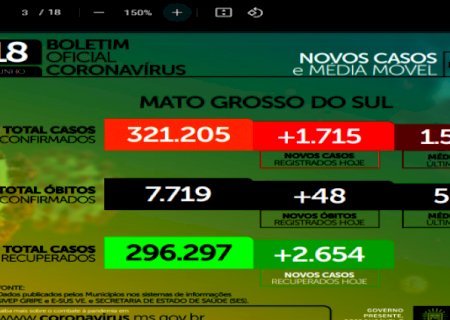 MS mantém alta taxa de contágio, 1,08 e média móvel de 1.511 casos novos por dia