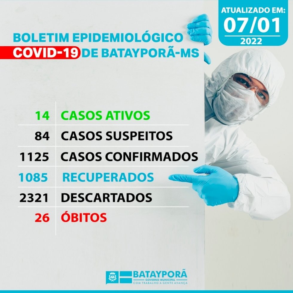 Batayporã tem 14 casos ativos para Covid-19 e 84 suspeitos