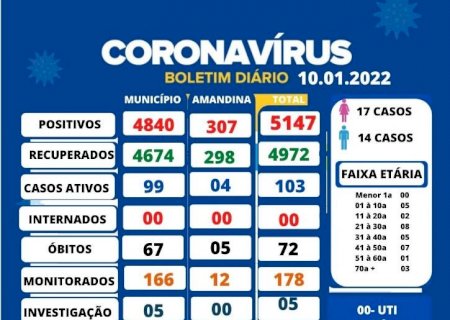 Ivinhema: Numero Casos de covid-19 passa de 100 que testou positivos no município