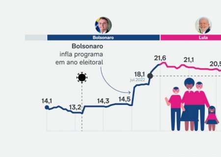 Lula corta mais e Bolsa Família vai ao menor nível em 3 anos