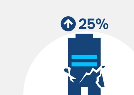 Falências decretadas no Brasil crescem 25% desde 2021