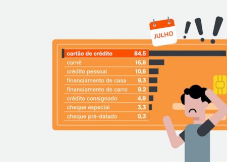 Inadimplência bate 30%, maior percentual desde setembro de 2023
