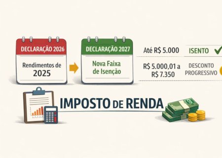 Isenção do IR até R$ 5 mil só terá efeito em 2027