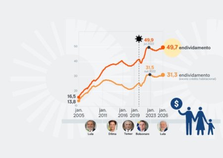 Endividamento das famílias se aproxima da máxima histórica, diz BC